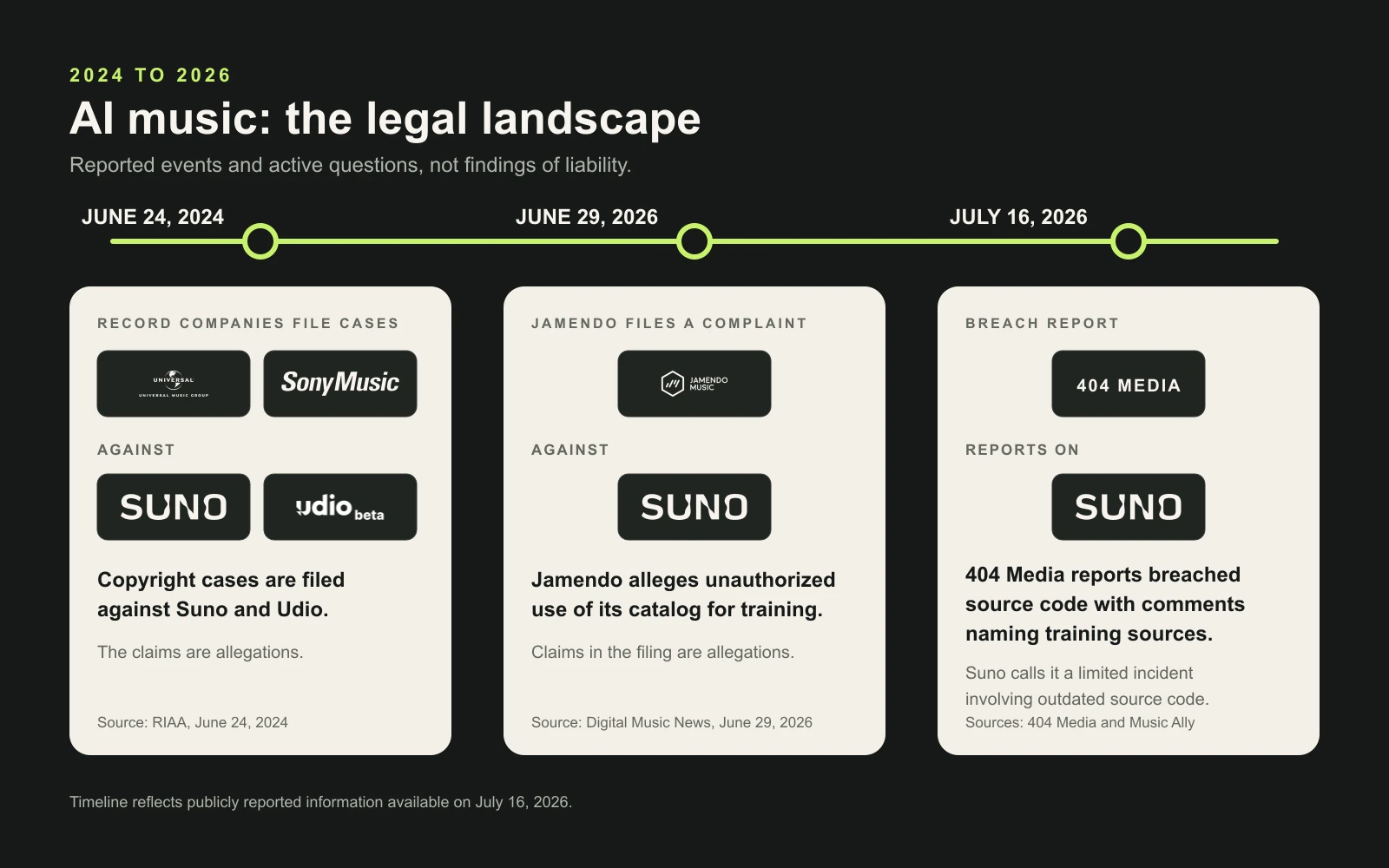 Timeline of reported AI music legal events involving Universal Music Group, Sony Music, Suno, Udio, and Jamendo from 2024 to July 2026