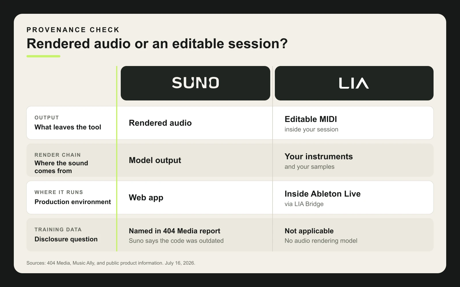 Comparison of Suno rendered audio and LIA editable MIDI across output, render chain, where each tool runs, and training data disclosure