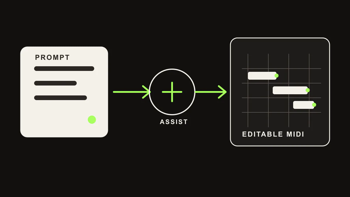 Natural-language request becoming editable MIDI in Ableton Live