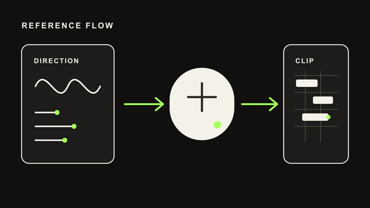 Ableton AI assistant reference workflow from a producer direction to an editable clip in Ableton Live