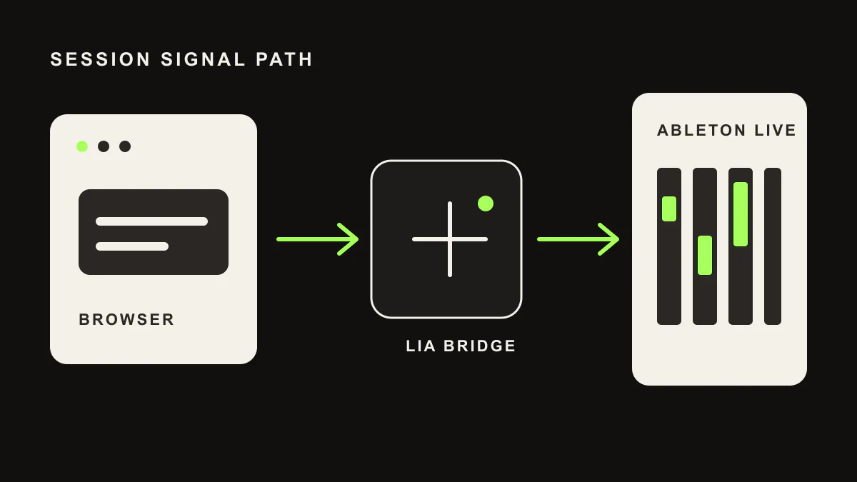 Prompt flows through LIA into Ableton Live
