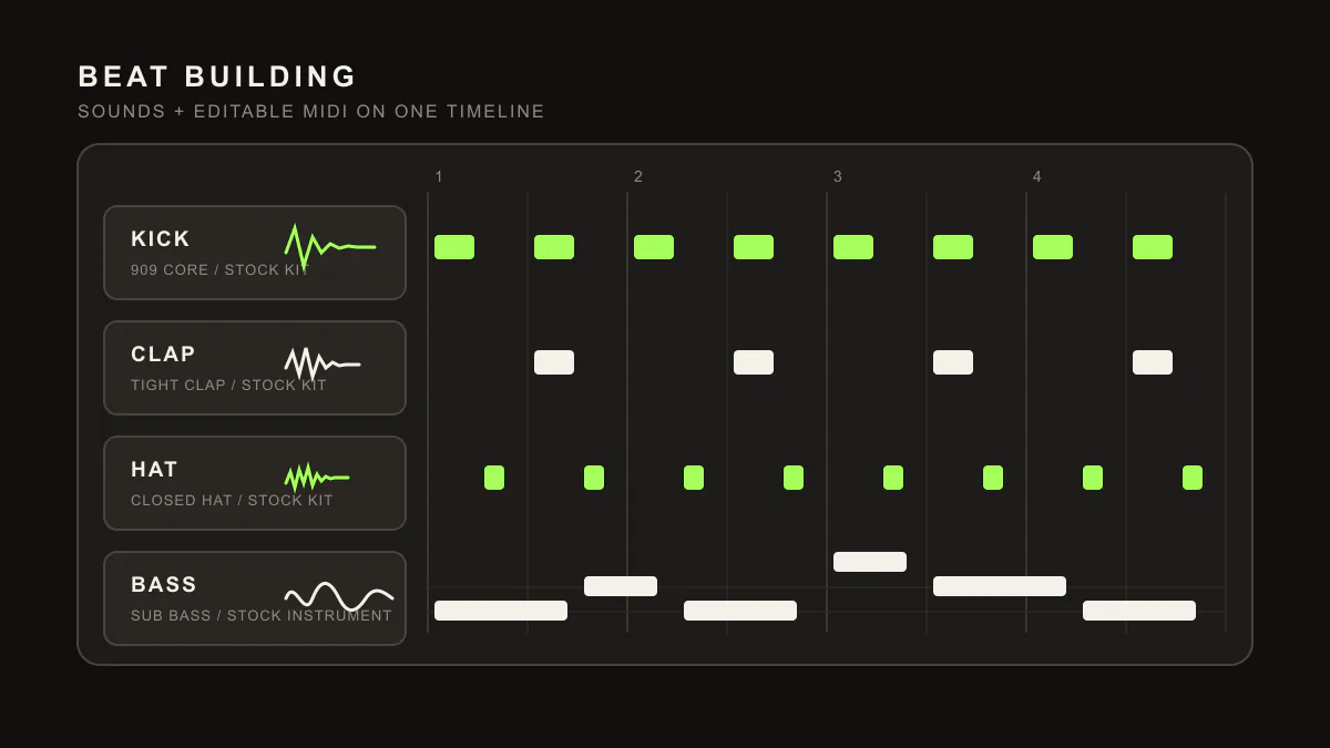 Beat building lanes pairing kick, clap, hat, and bass sound tiles with editable piano-roll MIDI notes on one timeline