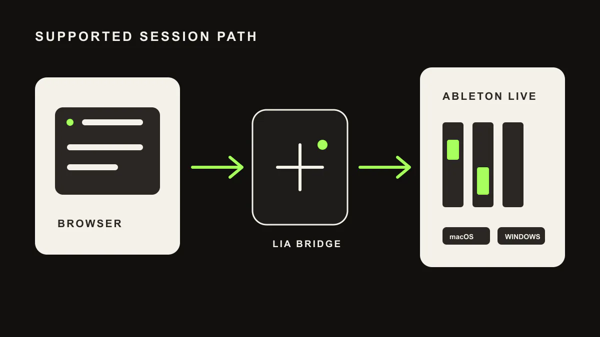 AI DAW assistant German session diagram with browser, LIA Bridge, and Ableton Live on macOS and Windows