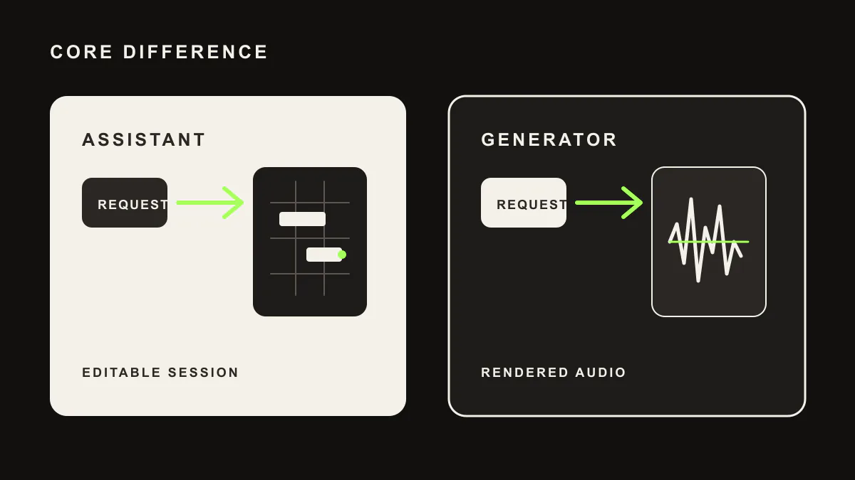 AI music assistant vs generator diagram comparing an editable DAW session with a rendered audio file