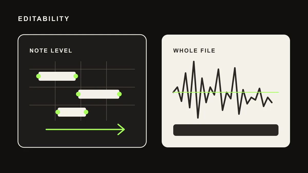 AI music assistant vs generator editability diagram with movable MIDI notes and a fixed waveform