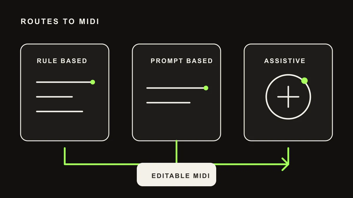 Best AI MIDI generation tools workflow map comparing rule-based, prompt-based, and assistive paths to MIDI