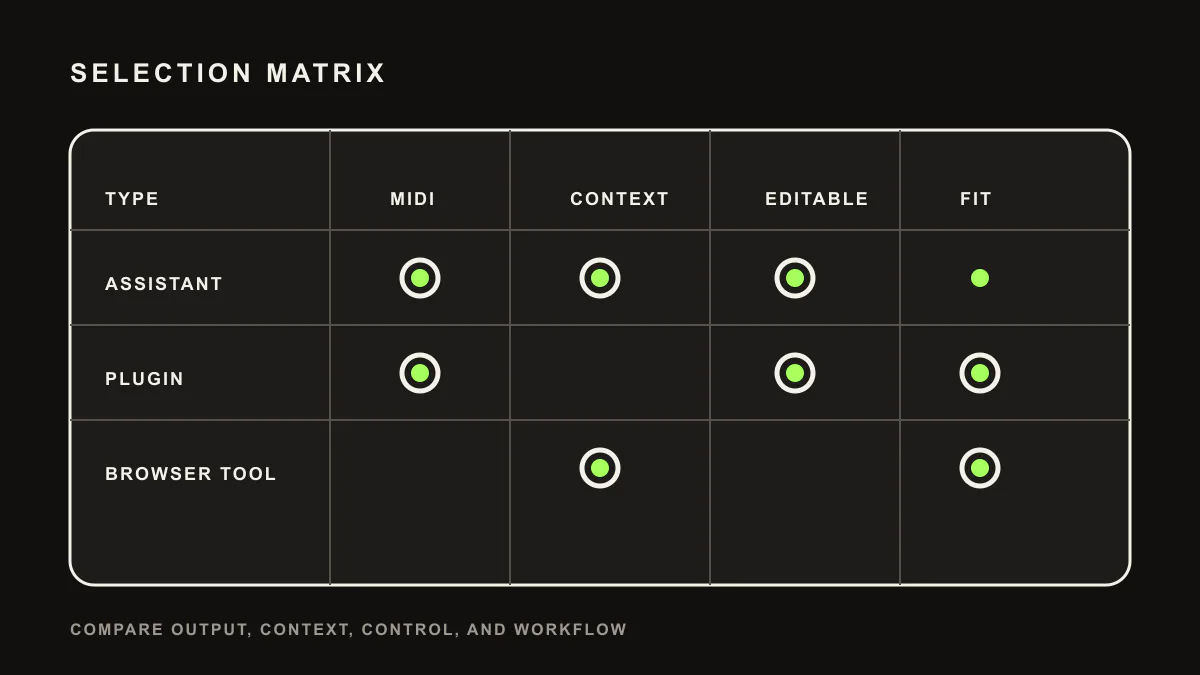 Best AI tools for Ableton selection matrix for MIDI, session context, editability, and workflow fit