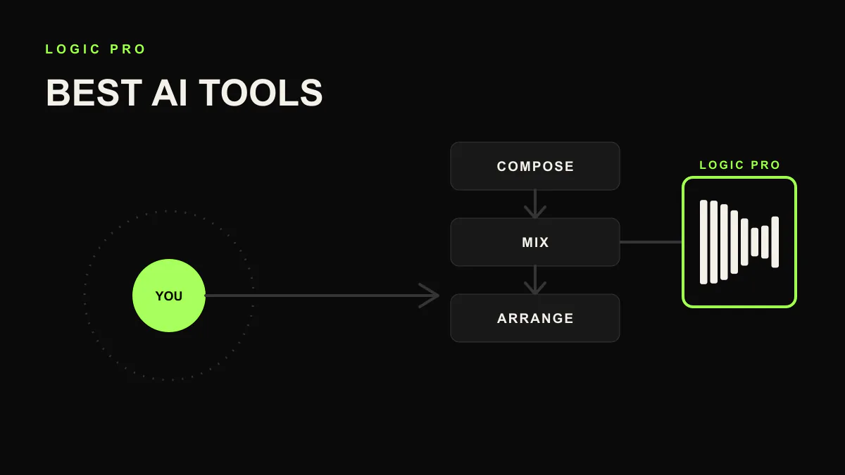Best AI tools for Logic Pro cover with layered MIDI and audio regions