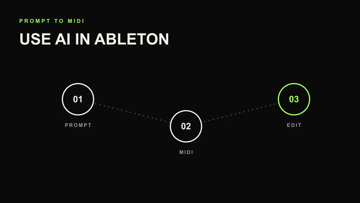 How to use AI in Ableton cover showing a prompt becoming editable MIDI