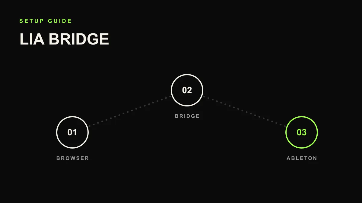 LIA Bridge setup cover showing browser, Bridge, and Ableton Live as a signal path