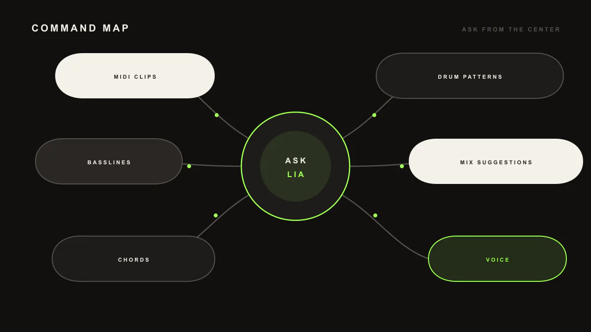 Radial map branching from Ask LIA to six MIDI, mixing, and voice capabilities.