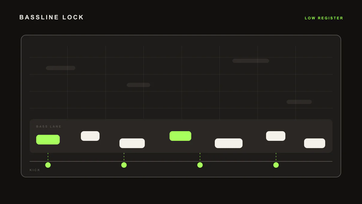 Diagram of a low wide waveform with note blocks riding it, representing a generated bassline.