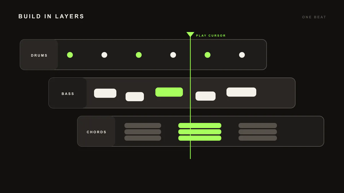 Diagram of stacked track layers descending into a beat, representing drums, bass, pad and lead as editable MIDI.