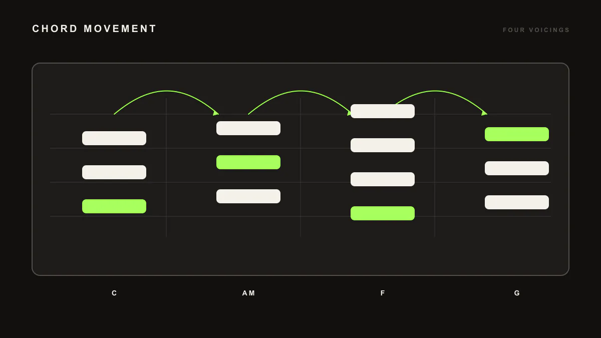 Diagram of three stacked panels holding note markers, representing an editable chord progression.