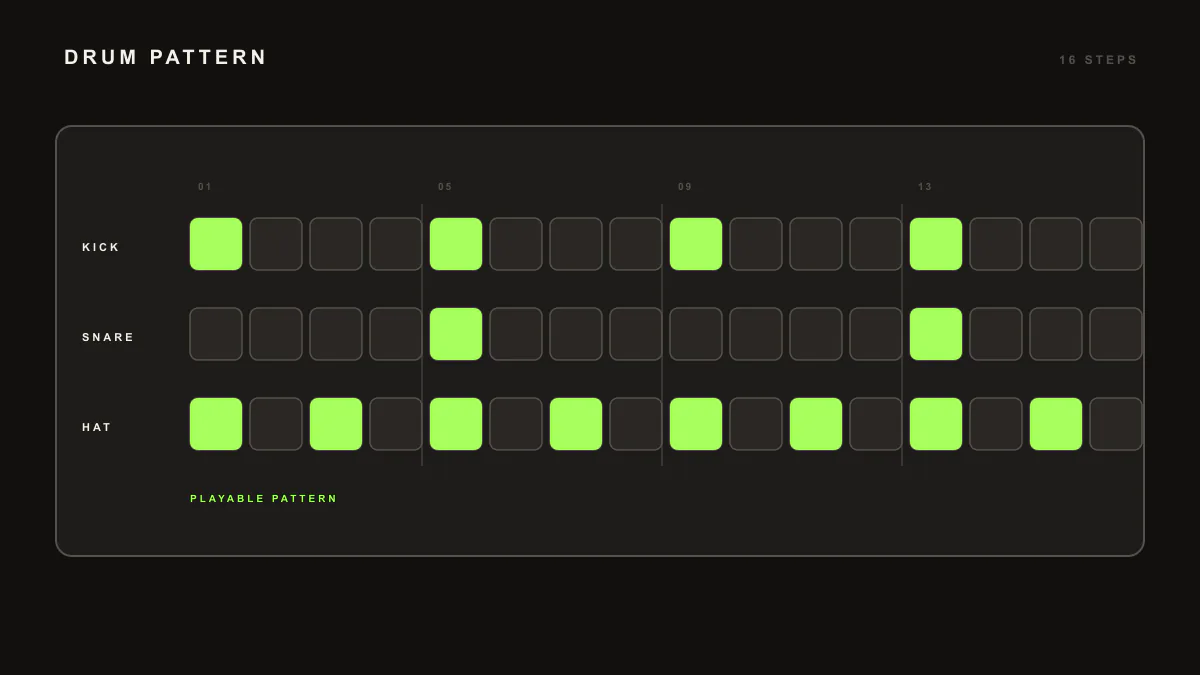 Diagram of a step sequencer grid with lit steps, representing an editable drum pattern.