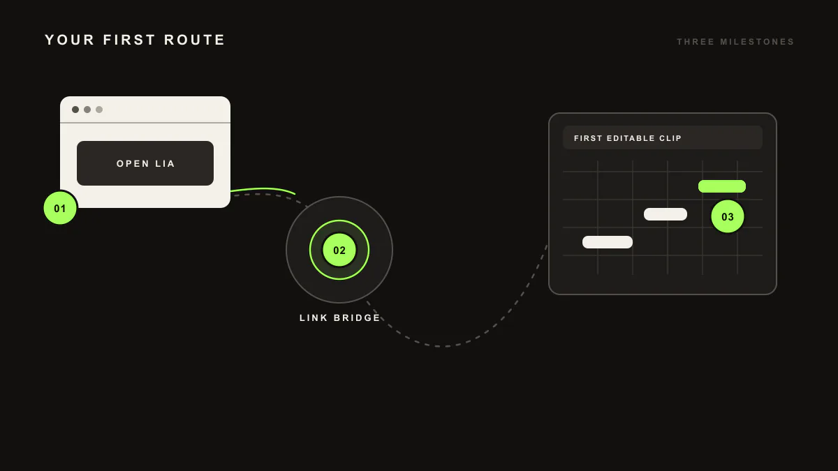 Diagram of three connected nodes for the browser, LIA Bridge, and the Ableton Live session, linked by a path.