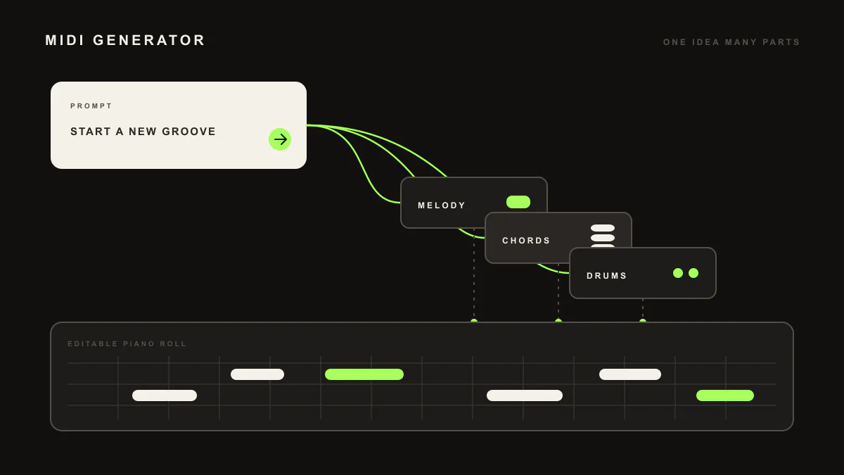 Diagram of a piano roll grid with note blocks representing editable MIDI generated from a prompt.