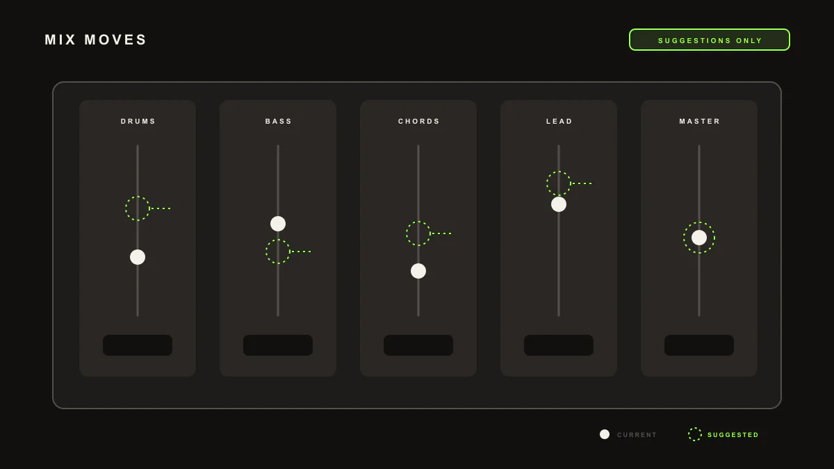 Diagram of mixer fader lines with one highlighted, representing a mixing suggestion you decide whether to apply.