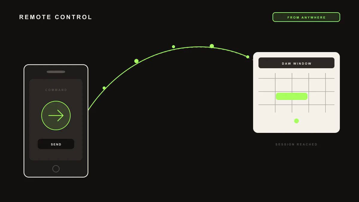 Diagram of a phone with a signal arc reaching a panel, representing session actions run from a phone.