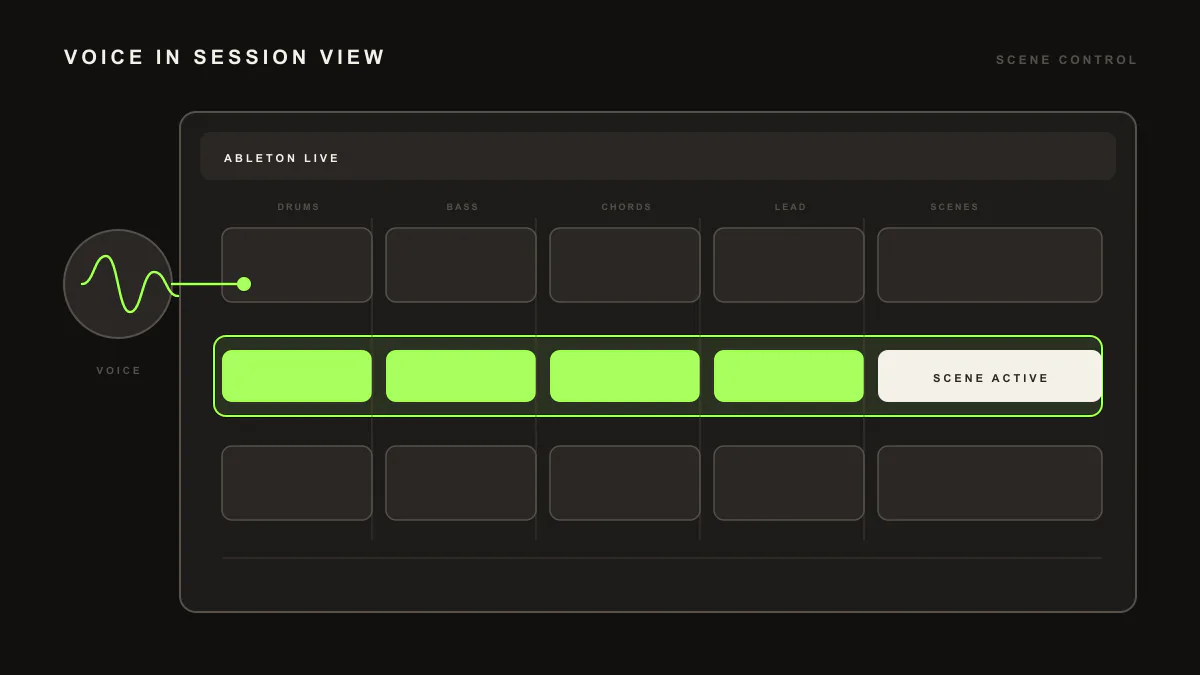 Diagram of a microphone linked to a session ring, representing voice control paired with Ableton Live.