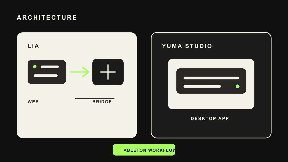 LIA vs Yuma Studio architecture diagram comparing a browser plus Bridge with a desktop app