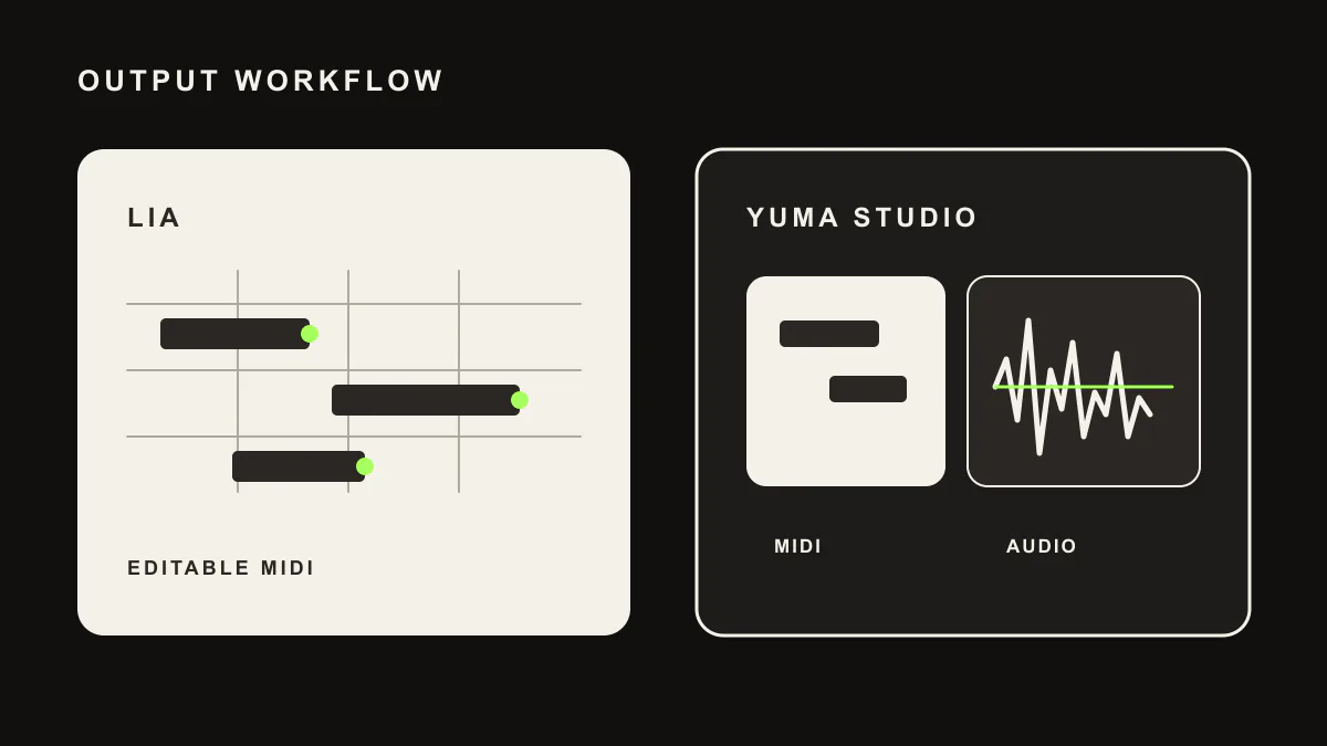 LIA vs Yuma Studio output workflow comparing editable MIDI with MIDI and rendered audio
