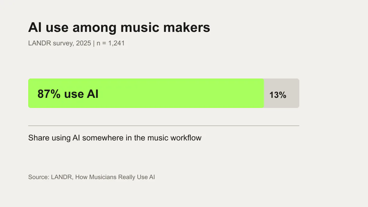 Bar chart showing 87 percent of LANDR survey respondents used AI in their music workflow and 13 percent did not