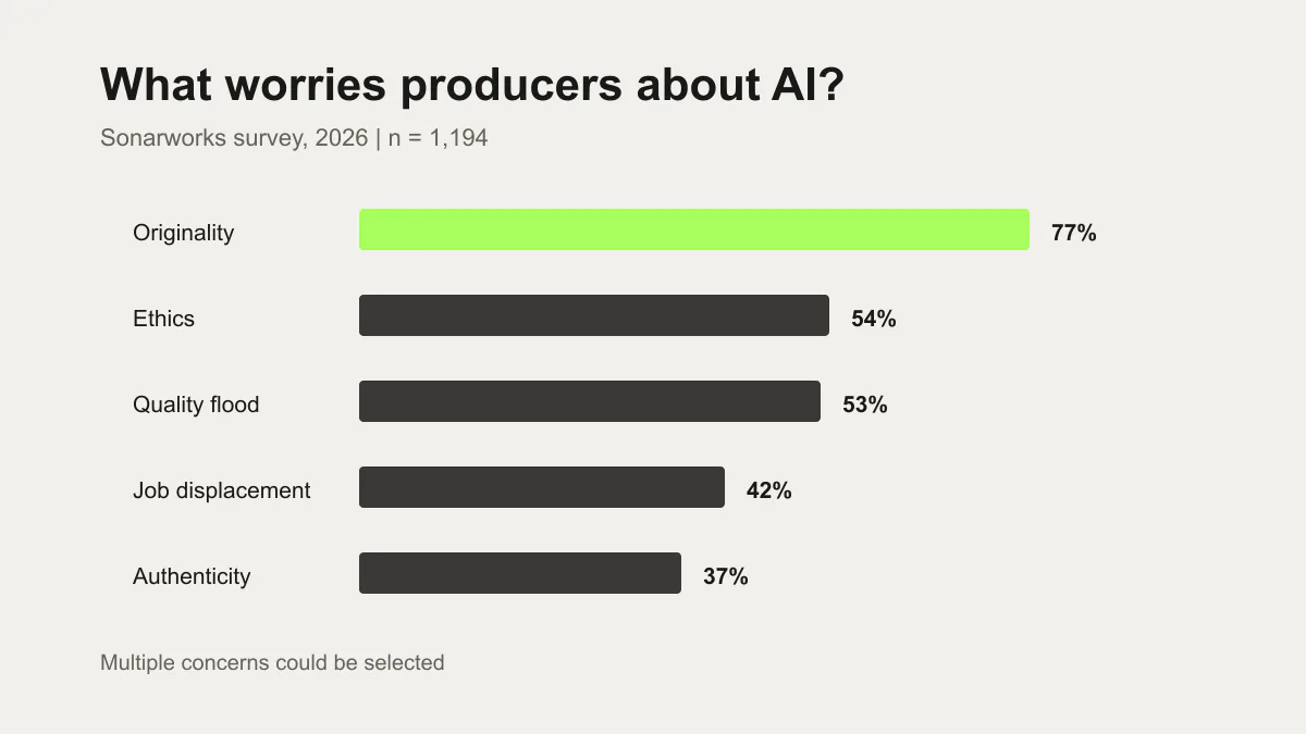 Bar chart of producer AI concerns led by originality at 77 percent and job displacement at 42 percent