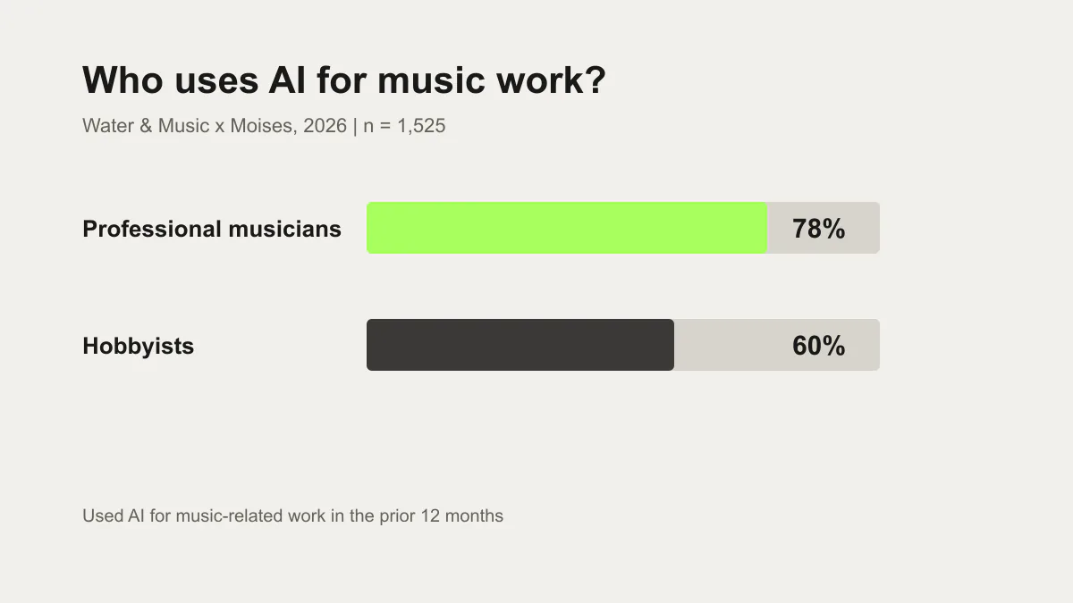 Bar chart showing AI use by 78 percent of professional musicians and 60 percent of hobbyists