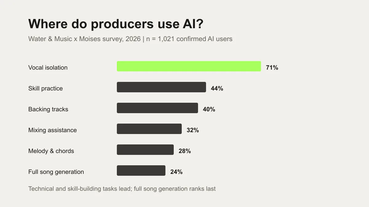 Bar chart showing AI use by task among confirmed AI users: vocal isolation 71 percent, skill practice 44 percent, backing tracks 40 percent, mixing assistance 32 percent, melody and chords 28 percent, full song generation 24 percent